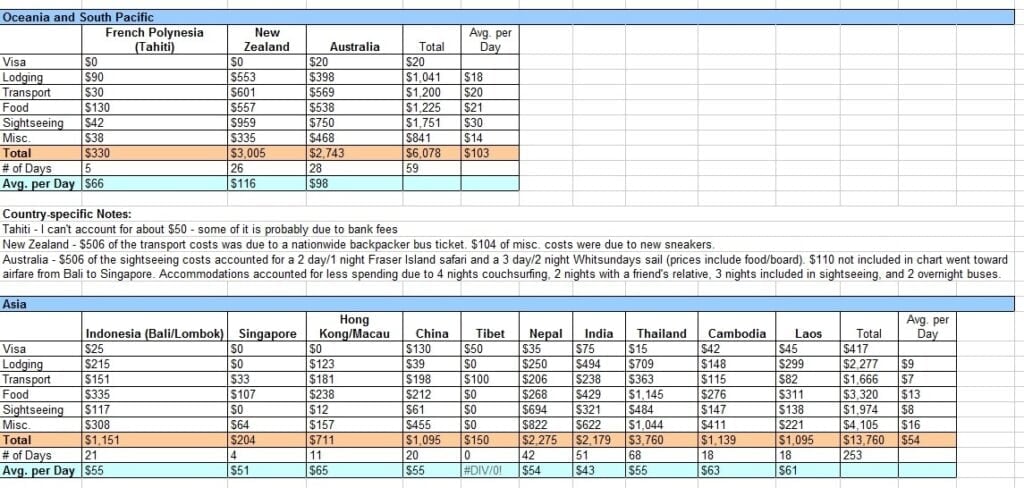 Cost of travel Cost of travel