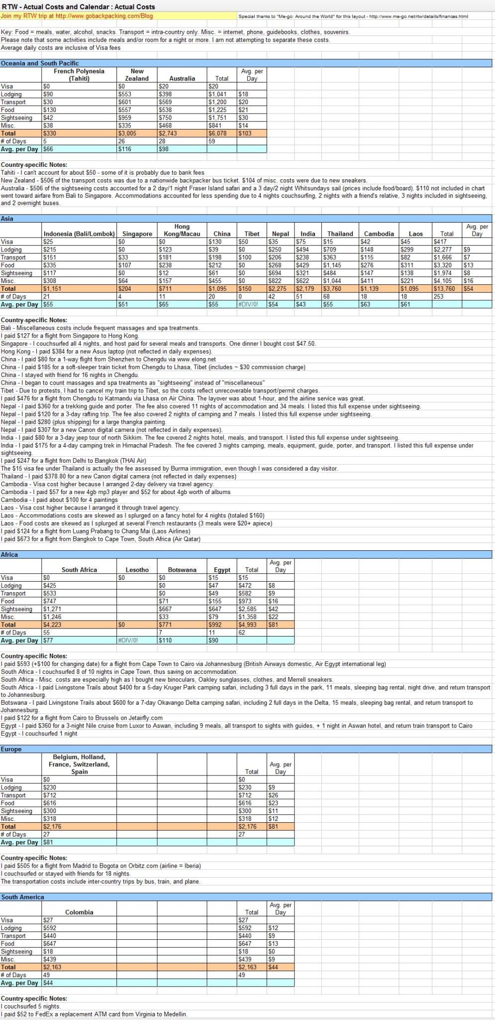 Actual costs of a trip around the world - Gobackpacking.com