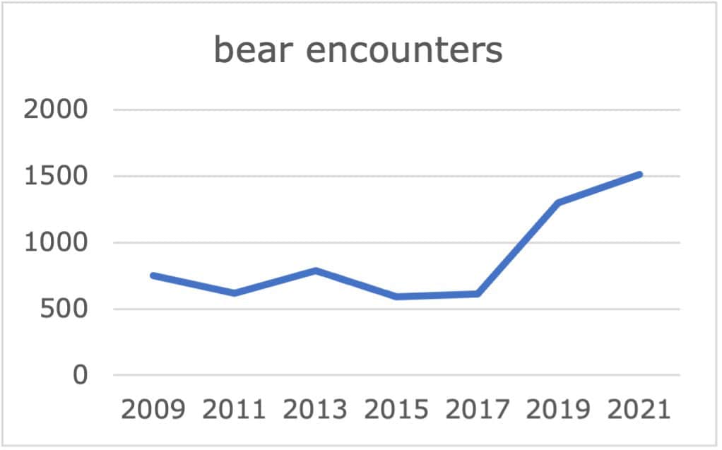 Chart of annual bear encounters